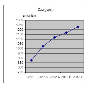 Kurve Arbeitslosigkeit